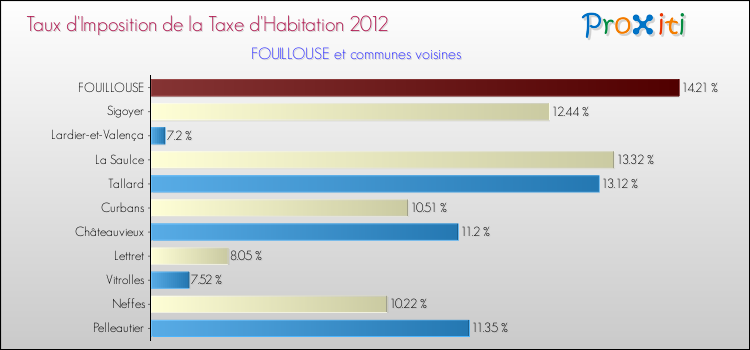 Taux d'imposition de la taxe d'habitation 2012 pour FOUILLOUSE et les communes proches Comparaison des taux d'imposition de la taxe d'habitation 2012 pour FOUILLOUSE et les communes voisines