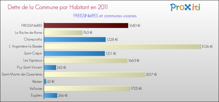 Dette par habitant de la commune en 2011 pour FREISSINIèRES et les communes proches Comparaison de la dette par habitant de la commune en 2011 pour FREISSINIèRES et les communes voisines