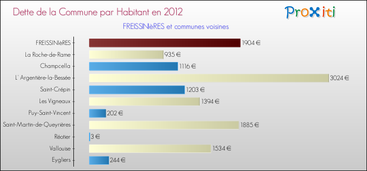 Dette par habitant de la commune en 2012 pour FREISSINIèRES et les communes proches Comparaison de la dette par habitant de la commune en 2012 pour FREISSINIèRES et les communes voisines