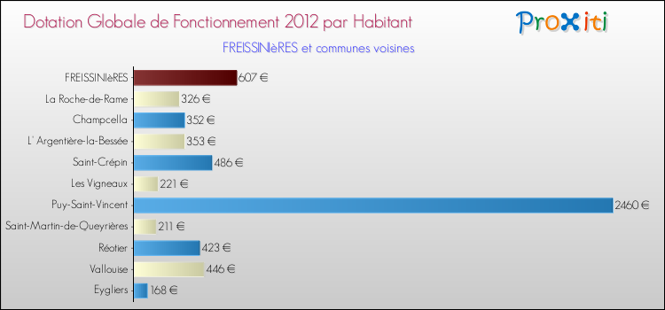 Montant des dotations globales de fonctionnement DGF par Habitant pour FREISSINIèRES et les communes proches Comparaison des des dotations globales de fonctionnement DGF par habitant pour FREISSINIèRES et les communes voisines