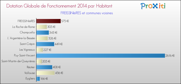 Montant des dotations globales de fonctionnement DGF par Habitant pour FREISSINIèRES et les communes proches en 2014. Comparaison des des dotations globales de fonctionnement DGF par habitant pour FREISSINIèRES et les communes voisines en 2014.