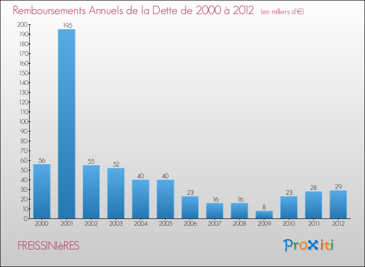 Evolution de l'annuité de la dette pour la commune de FREISSINIèRES de 2000 à 2012 Annuités de la dette pour FREISSINIèRES de 2000 à 2012