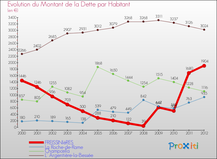 Evolution de la dette par habitant pour la commune de FREISSINIèRES et les communes proches de 2000 à 2012 Comparaison de la dette par habitant pour FREISSINIèRES et les communes voisines de 2000 à 2012