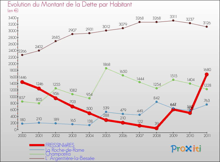 Evolution de la dette par habitant pour la commune de FREISSINIèRES et les communes proches Comparaison de la dette par habitant pour FREISSINIèRES et les communes voisines