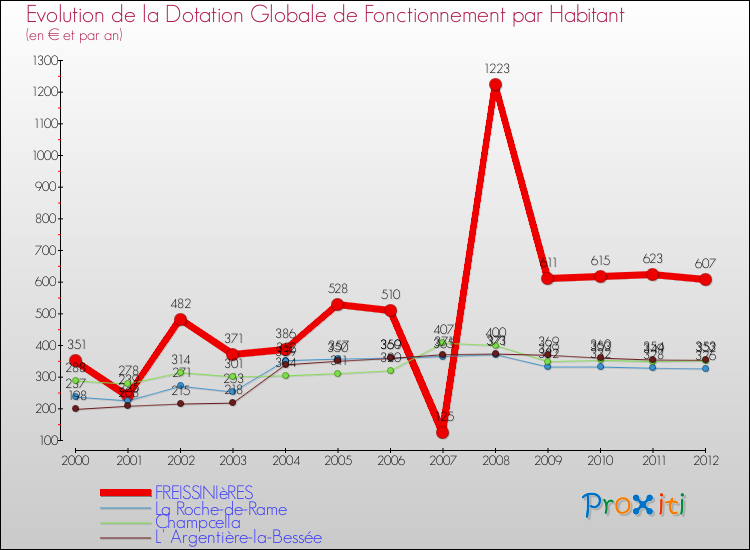 Evolution et montant de la dotation globale de fonctionnement par Habitant pour FREISSINIèRES et les communes proches Comparaison des dotations globales de fonctionnement par habitant pour FREISSINIèRES et les communes voisines
