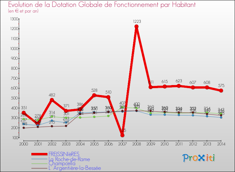 Evolution et montant de la dotation globale de fonctionnement par Habitant pour FREISSINIèRES et les communes proches de 2000 à 2014. Comparaison des dotations globales de fonctionnement par habitant pour FREISSINIèRES et les communes voisines de 2000 à 2014.