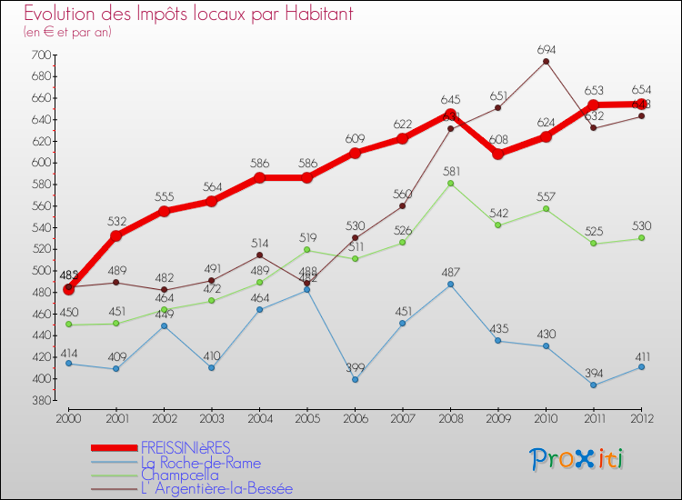 Evolution et montant des impôts locaux par Habitant pour FREISSINIèRES et les communes proches Comparaison des impôts locaux par habitant pour FREISSINIèRES et les communes voisines