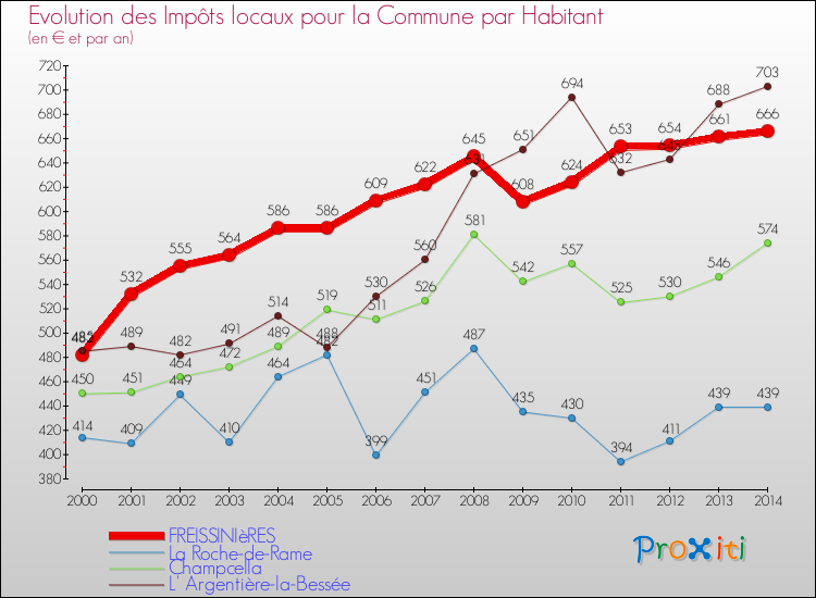 Evolution et montant des impôts locaux par Habitant pour FREISSINIèRES et les communes proches de 2000 à 2014 Comparaison des impôts locaux par habitant pour FREISSINIèRES et les communes voisines de 2000 à 2014