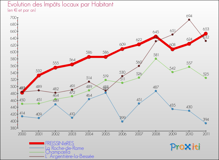 Evolution et montant des impôts locaux par Habitant pour FREISSINIèRES et les communes proches Comparaison des impôts locaux par habitant pour FREISSINIèRES et les communes voisines