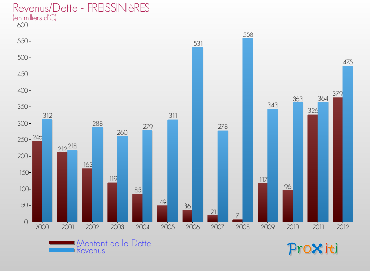 Evolution comparée de la dette et des revenus pour la commune de FREISSINIèRES de 2000 à 2012 Comparaison de la dette et des revenus pour FREISSINIèRES de 2000 à 2012