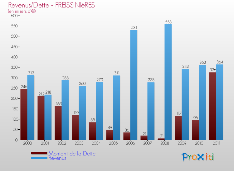 Evolution comparée de la dette et des revenus pour la commune de FREISSINIèRES de 2000 à 2011 Comparaison de la dette et des revenus pour FREISSINIèRES de 2000 à 2011