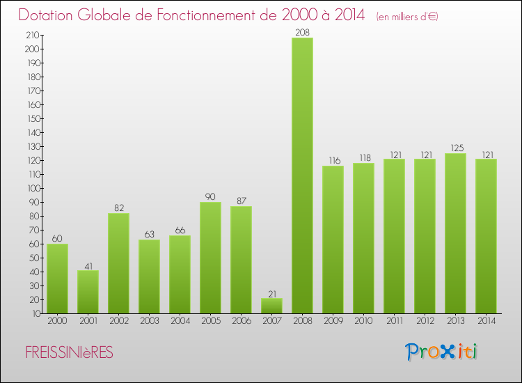 Evolution du montant de la Dotation Globale de Fonctionnement pour la commune de FREISSINIèRES de 2000 à 2014 Evolution du montant de la Dotation Globale de Fonctionnement pour FREISSINIèRES de 2000 à 2014