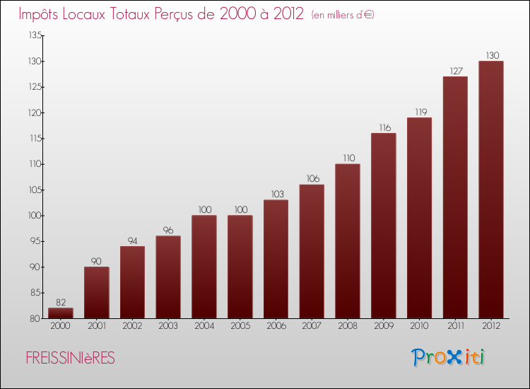 Evolution des Impôts Locaux pour la commune de FREISSINIèRES de 2000 à 2012 Evolution des Impôts Locaux pour FREISSINIèRES de 2000 à 2012