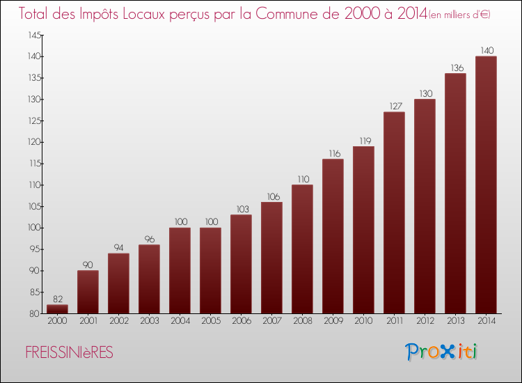 Evolution des Impôts Locaux pour la commune de FREISSINIèRES de 2000 à 2014 Evolution des Impôts Locaux pour FREISSINIèRES de 2000 à 2014