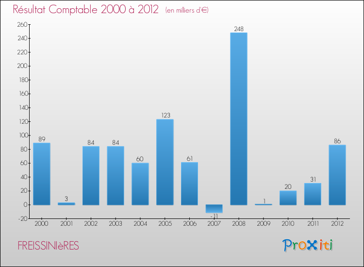 Evolution du résultat comptable pour la commune de FREISSINIèRES de 2000 à 2012 Evolution du résultat comptable pour FREISSINIèRES de 2000 à 2012