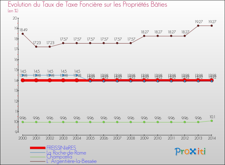 Evolution du taux de la taxe foncière sur le bati pour FREISSINIèRES et les communes proches de 2000 à 2014 Comparaison des taux de taxe foncière sur le bati pour FREISSINIèRES et les communes voisines de 2000 à 2014