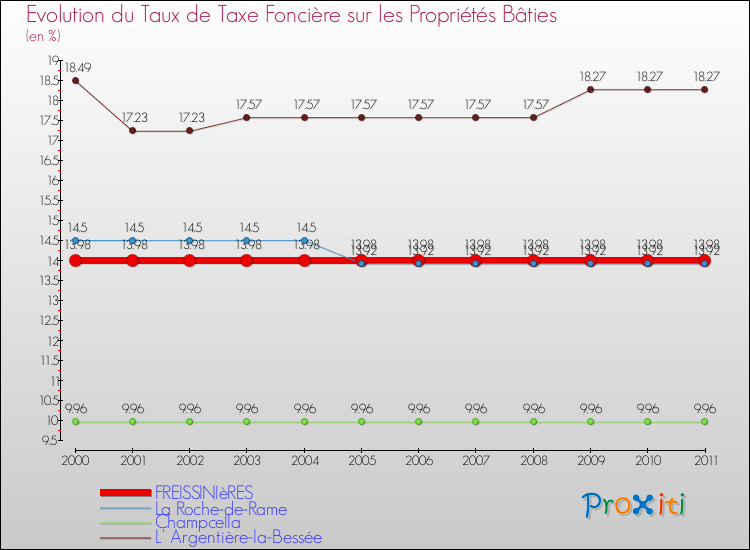 Evolution du taux de la taxe foncière sur le bati pour FREISSINIèRES et les communes proches Comparaison des taux de taxe foncière sur le bati pour FREISSINIèRES et les communes voisines