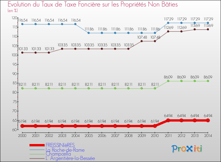 Evolution du taux de la taxe foncière sur les immeubles et terrains non batis pour FREISSINIèRES et les communes proches de 2000 à 2014 Comparaison des taux de la taxe foncière sur les immeubles et terrains non batis pour FREISSINIèRES et les communes voisines de 2000 à 2014