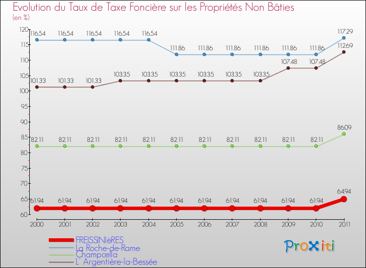 Evolution du taux de la taxe foncière sur les immeubles et terrains non batis pour FREISSINIèRES et les communes proches Comparaison des taux de la taxe foncière sur les immeubles et terrains non batis pour FREISSINIèRES et les communes voisines
