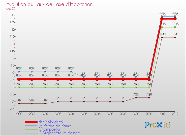Evolution du taux de la taxe d'habitation pour FREISSINIèRES et les communes proches Comparaison des taux de la taxe d'habitation pour FREISSINIèRES et les communes voisines