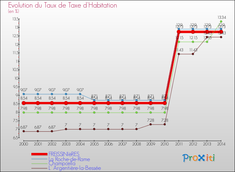 Evolution du taux de la taxe d'habitation pour FREISSINIèRES et les communes proches de 2000 à 2014 Comparaison des taux de la taxe d'habitation pour FREISSINIèRES et les communes voisines de 2000 à 2014