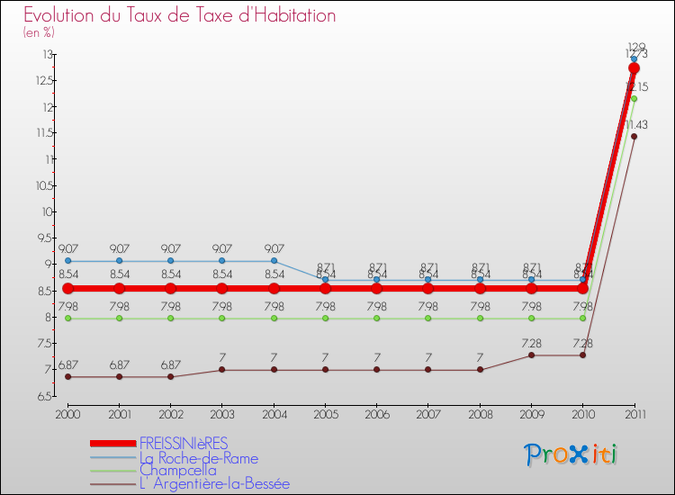 Evolution du taux de la taxe d'habitation pour FREISSINIèRES et les communes proches Comparaison des taux de la taxe d'habitation pour FREISSINIèRES et les communes voisines