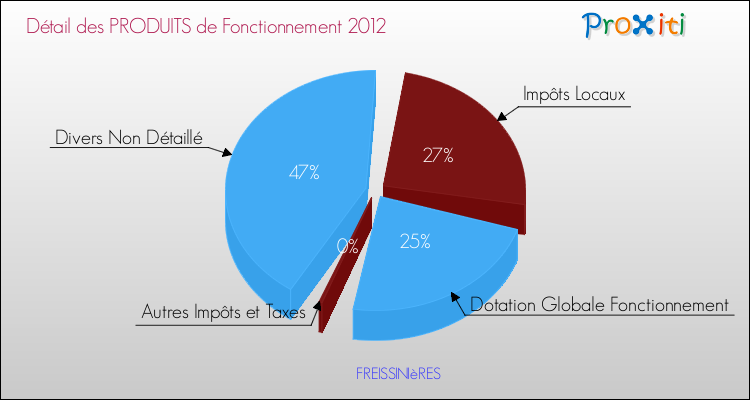 Décomposition du Budget de Fonctionnement 2012 de la commune de FREISSINIèRES Budget de Fonctionnement 2012 pour la commune de FREISSINIèRES
