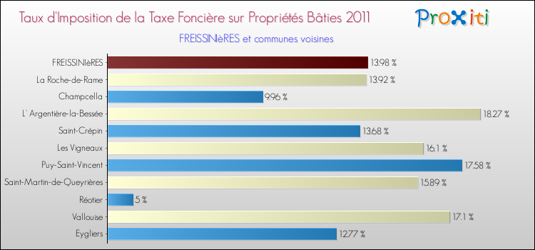 Taux d'imposition de la taxe foncière sur le bati 2011 pour FREISSINIèRES et les communes proches Comparaison des taux d'imposition de la taxe foncière sur le bati 2011 pour FREISSINIèRES et les communes voisines