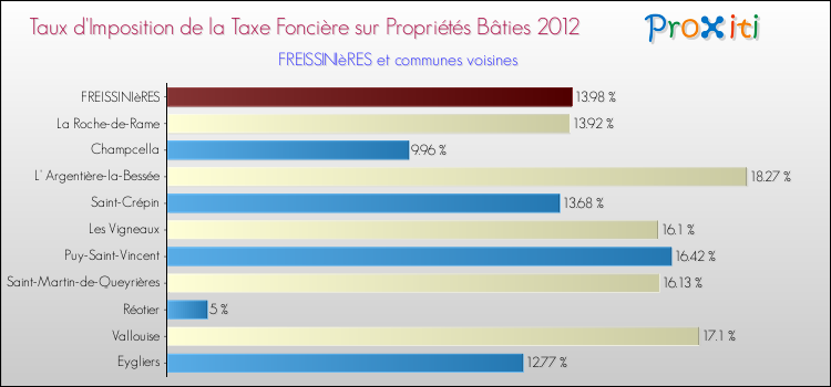 Taux d'imposition de la taxe foncière sur le bati 2012 pour FREISSINIèRES et les communes proches Comparaison des taux d'imposition de la taxe foncière sur le bati 2012 pour FREISSINIèRES et les communes voisines