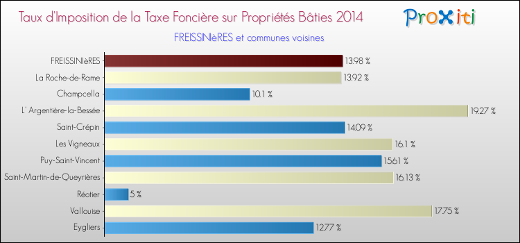 Taux d'imposition de la taxe foncière sur le bati 2014 pour FREISSINIèRES et les communes proches Comparaison des taux d'imposition de la taxe foncière sur le bati 2014 pour FREISSINIèRES et les communes voisines
