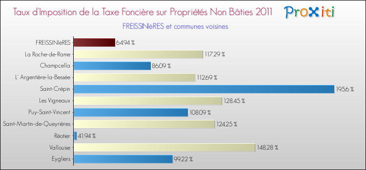 Taux d'imposition de la taxe foncière sur les immeubles et terrains non batis 2011 pour FREISSINIèRES et les communes proches Comparaison des taux d'imposition de la taxe foncière sur les immeubles et terrains non batis 2011 pour FREISSINIèRES et les communes voisines