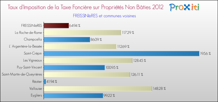 Taux d'imposition de la taxe foncière sur les immeubles et terrains non batis 2012 pour FREISSINIèRES et les communes proches Comparaison des taux d'imposition de la taxe foncière sur les immeubles et terrains non batis 2012 pour FREISSINIèRES et les communes voisines