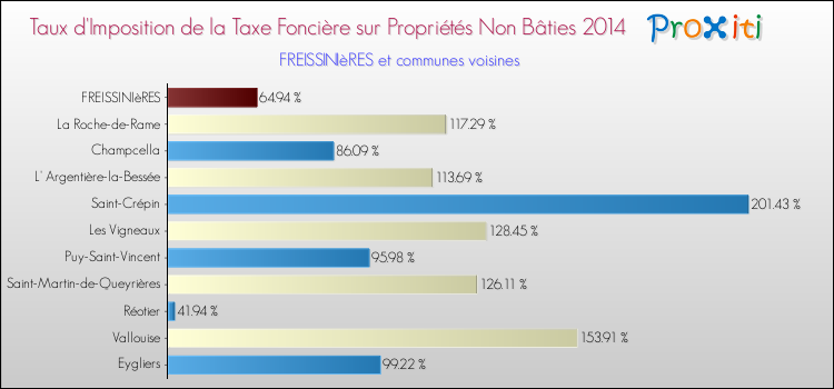 Taux d'imposition de la taxe foncière sur les immeubles et terrains non batis 2014 pour FREISSINIèRES et les communes proches Comparaison des taux d'imposition de la taxe foncière sur les immeubles et terrains non batis 2014 pour FREISSINIèRES et les communes voisines