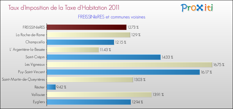 Taux d'imposition de la taxe d'habitation 2011 pour FREISSINIèRES et les communes proches Comparaison des taux d'imposition de la taxe d'habitation 2011 pour FREISSINIèRES et les communes voisines