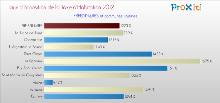 Taux d'imposition de la taxe d'habitation 2012 pour FREISSINIèRES et les communes proches Comparaison des taux d'imposition de la taxe d'habitation 2012 pour FREISSINIèRES et les communes voisines