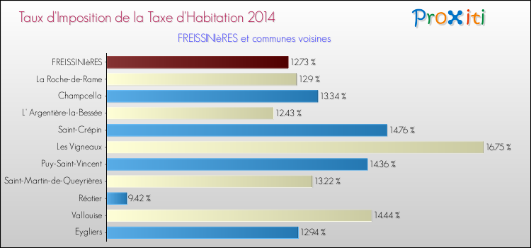 Taux d'imposition de la taxe d'habitation 2014 pour FREISSINIèRES et les communes proches Comparaison des taux d'imposition de la taxe d'habitation 2014 pour FREISSINIèRES et les communes voisines