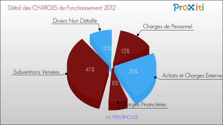 Décomposition des Charges de Fonctionnement 2012 de la commune de LA FREISSINOUSE Charges de Fonctionnement 2012 pour la commune de LA FREISSINOUSE