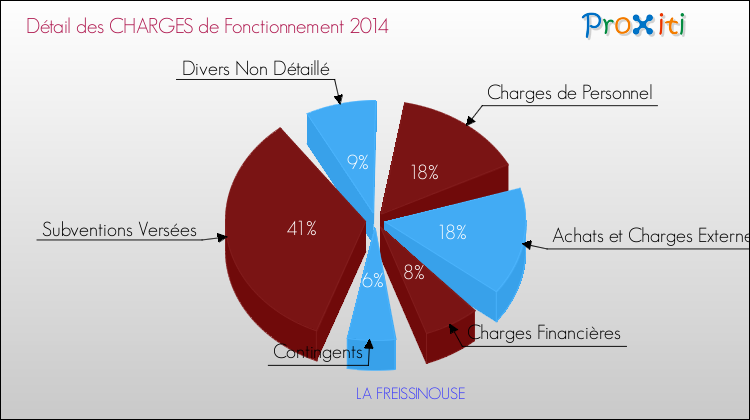 Décomposition des Charges de Fonctionnement 2014 de la commune de LA FREISSINOUSE Charges de Fonctionnement 2014 pour la commune de LA FREISSINOUSE