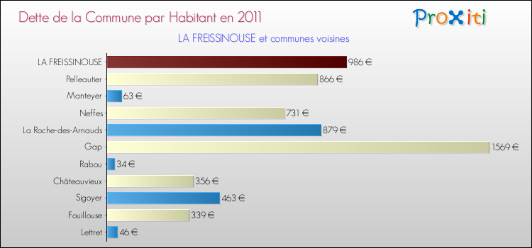 Dette par habitant de la commune en 2011 pour LA FREISSINOUSE et les communes proches Comparaison de la dette par habitant de la commune en 2011 pour LA FREISSINOUSE et les communes voisines