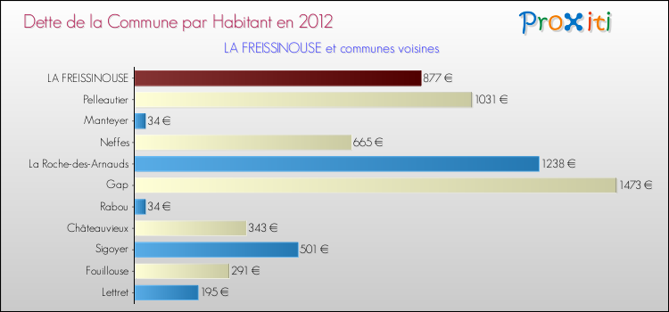 Dette par habitant de la commune en 2012 pour LA FREISSINOUSE et les communes proches Comparaison de la dette par habitant de la commune en 2012 pour LA FREISSINOUSE et les communes voisines