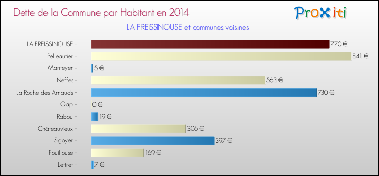 Comparaison de la dette par habitant de la commune en 2014 pour LA FREISSINOUSE et les communes voisines