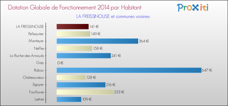 Comparaison des des dotations globales de fonctionnement DGF par habitant pour LA FREISSINOUSE et les communes voisines en 2014.