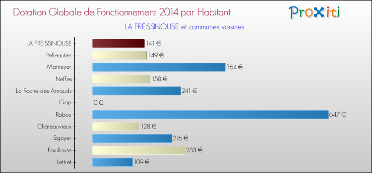 Montant des dotations globales de fonctionnement DGF par Habitant pour LA FREISSINOUSE et les communes proches en 2014. Comparaison des des dotations globales de fonctionnement DGF par habitant pour LA FREISSINOUSE et les communes voisines en 2014.