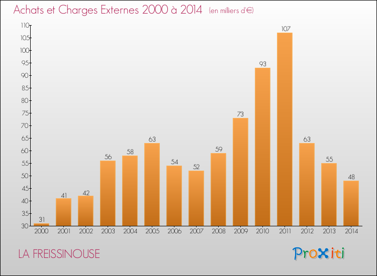 Evolution des Achats et Charges externes pour LA FREISSINOUSE de 2000 à 2014