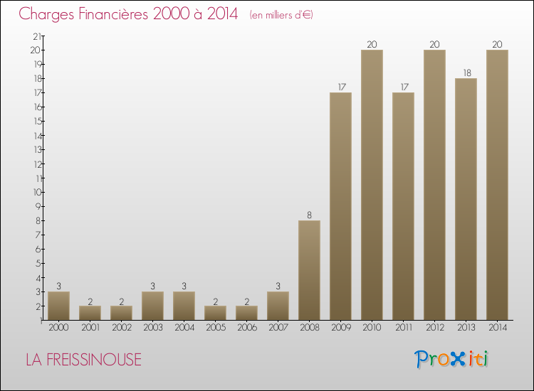 Evolution des Charges Financières pour LA FREISSINOUSE de 2000 à 2014