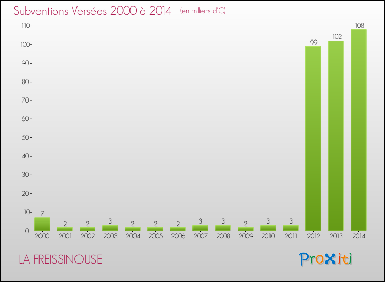 Evolution des Subventions Versées pour LA FREISSINOUSE de 2000 à 2014