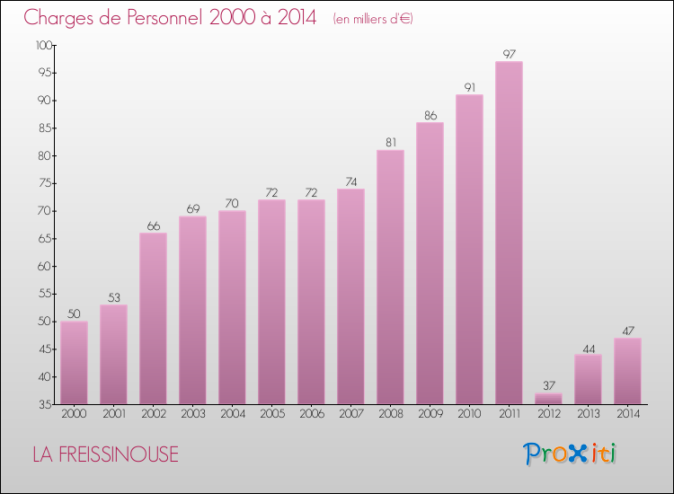 Evolution des dépenses de personnel pour LA FREISSINOUSE de 2000 à 2014