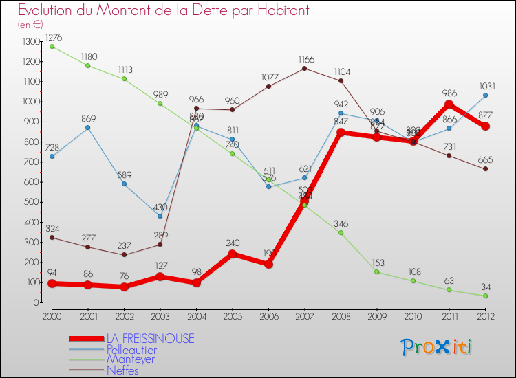 Evolution de la dette par habitant pour la commune de LA FREISSINOUSE et les communes proches de 2000 à 2012 Comparaison de la dette par habitant pour LA FREISSINOUSE et les communes voisines de 2000 à 2012