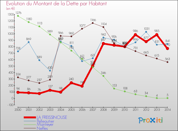 Evolution de la dette par habitant pour la commune de LA FREISSINOUSE et les communes proches de 2000 à 2014 Comparaison de la dette par habitant pour LA FREISSINOUSE et les communes voisines de 2000 à 2014