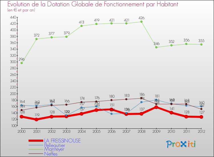 Evolution et montant de la dotation globale de fonctionnement par Habitant pour LA FREISSINOUSE et les communes proches Comparaison des dotations globales de fonctionnement par habitant pour LA FREISSINOUSE et les communes voisines